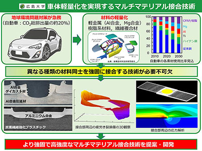 車体軽量化を実現するマルチマテリアル接合技術