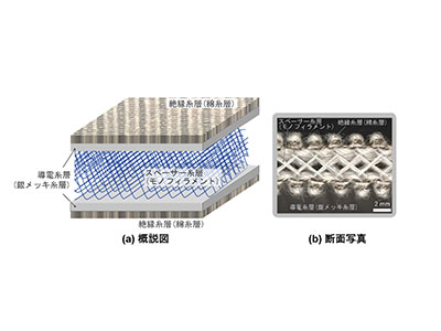 新構造のテキスタイル型圧力センサ開発